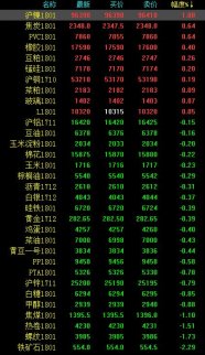 期市早評：黑色高位整理 滬鎳領漲有色