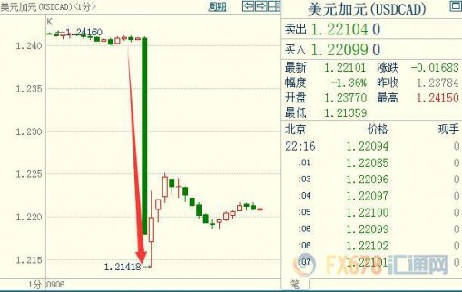 加央行意外升息25點 加元飆升260點創2年新高