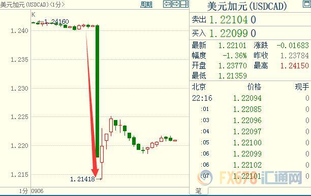 加拿大央行意外升息25點，加元飆升260點創2年新高
