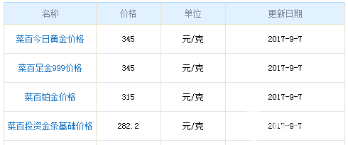 今日菜百黃金價格
