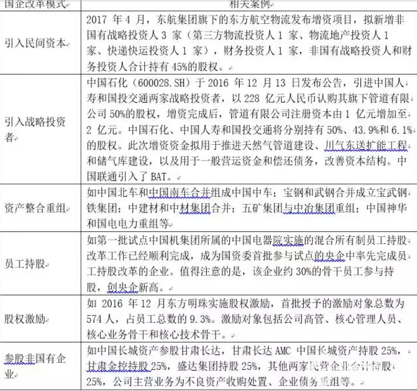 國企改革模式和相關案例