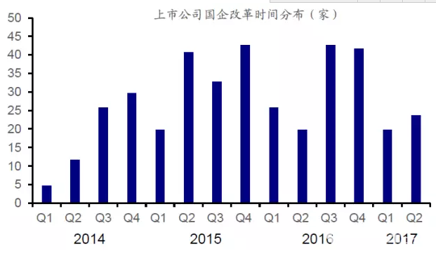 上市公司國企改革時間分布 