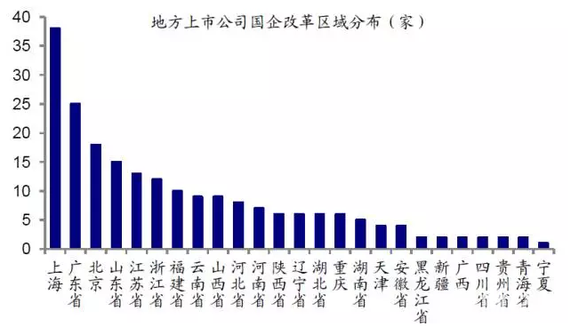 地方上市公司國企改革區域分布 