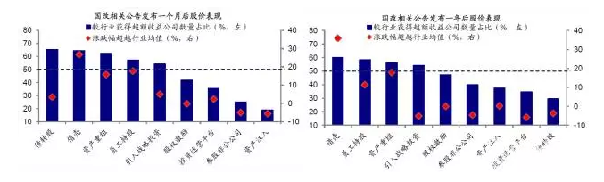 國改公告發布后的股價表現