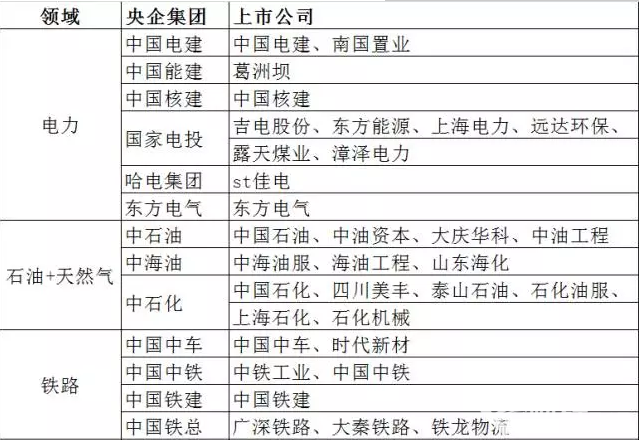 7大混改領域及對應上市公司