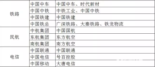 7大混改領域及對應上市公司