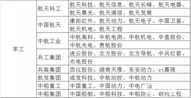 7大混改領域及對應上市公司