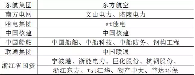 央企“6+1”試點方案及對應上市公司 