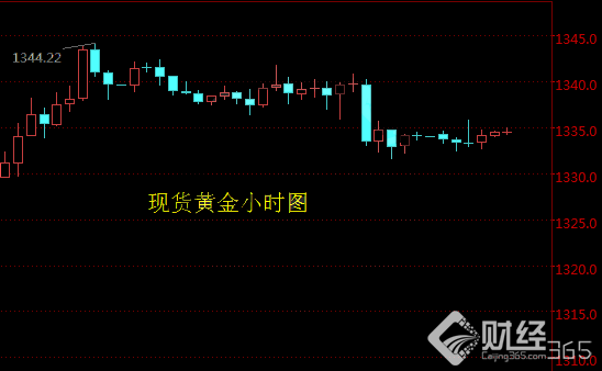 現(xiàn)貨黃金價格走勢資料圖