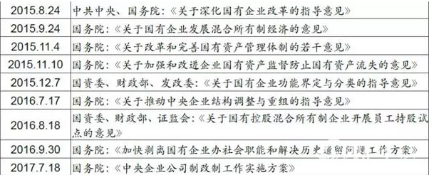 國企改革相關文件