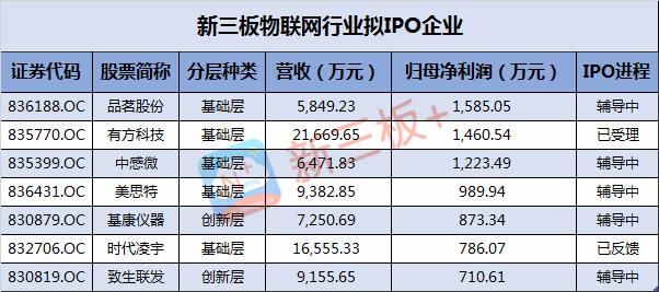 新三板最新消息 新三板物聯網企業保持較快增速，凈利潤同比翻倍