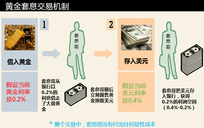 借黃金也要錢？用數據看懂黃金價格背后的秘密