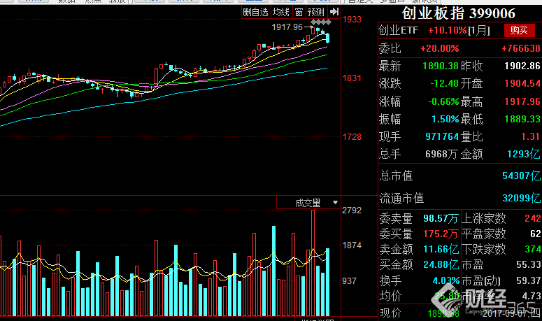 創(chuàng)業(yè)板指