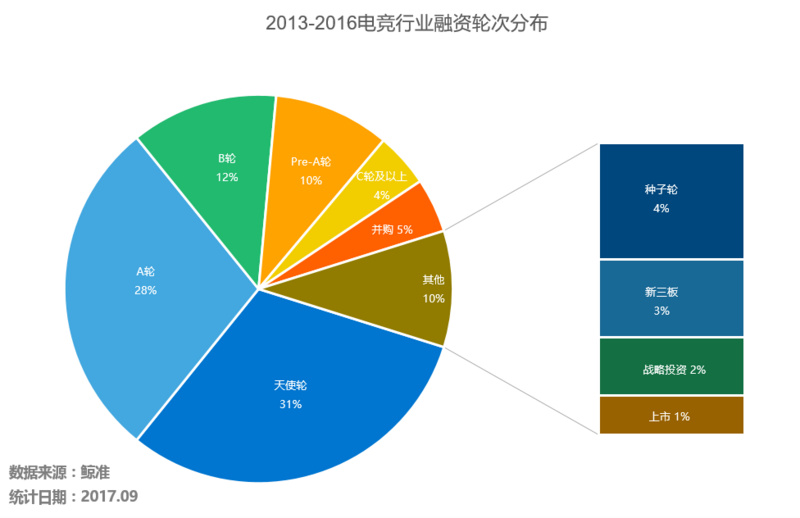 創業資訊：電競行業趨于成熟，還有新的創業機遇存在嗎？