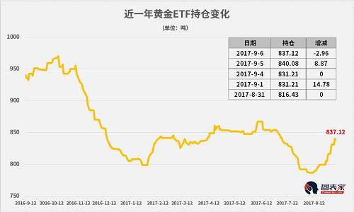 過去一周中，有10億美元資金涌入黃金ETF，創自2016年年中以來新高。截止9月6日，黃金現貨價格已連漲四日，黃金ETF錄得今年2月以來的最大三日漲幅。