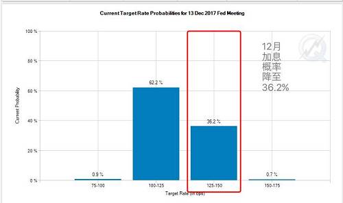 市場預期美聯儲今年年底前再次加息的概率已經從一個月前的40%，下滑至29%左右。周三（9月6日）公布的美聯儲褐皮書報告中指出，從12個地區聯儲收集的7月初至8月初步信息顯示，美國大部分地區“薪資壓力有限，薪資水平呈現溫和上漲”。