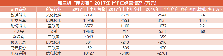 新三板最新消息 用友高價入股大易云，股價暴漲董事長拉抬