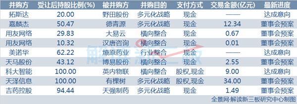 新三板最新消息 新三板魅力何在？8月份上市公司豪擲60億！