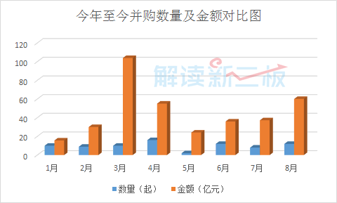 新三板最新消息 新三板魅力何在？8月份上市公司豪擲60億！