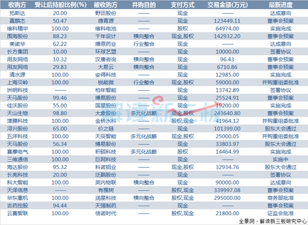 新三板最新消息 新三板魅力何在？8月份上市公司豪擲60億！
