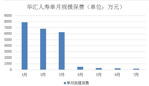 華匯人壽半年虧損3123萬(wàn)：董事會(huì)閉會(huì) 經(jīng)管會(huì)還有8人