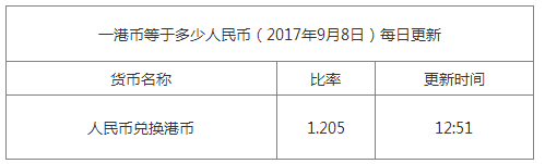今日港幣匯率換算信息資料圖