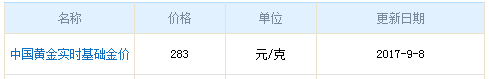 今日中國黃金價格資料圖