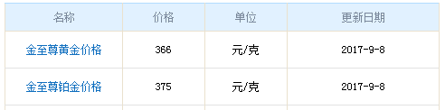 今日金至尊黃金價格