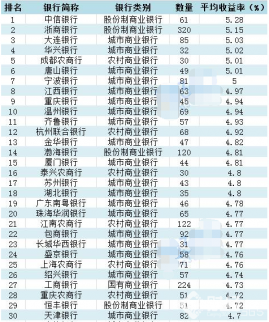 銀行理財產品收益率排名TOP30（一覽表）