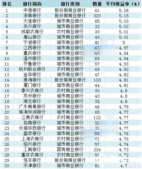 理財產品收益率