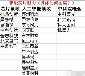 芯片領域可關注7只龍頭股