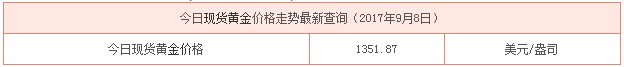 最新現(xiàn)貨黃金行情資料圖