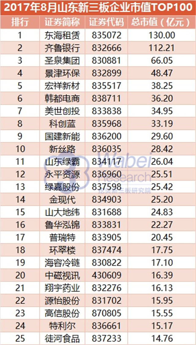 新三板報告 2017年8月山東新三板企業市值TOP100發布