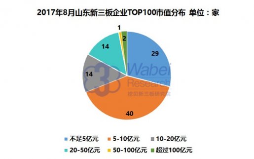 新三板報告 2017年8月山東新三板企業市值TOP100發