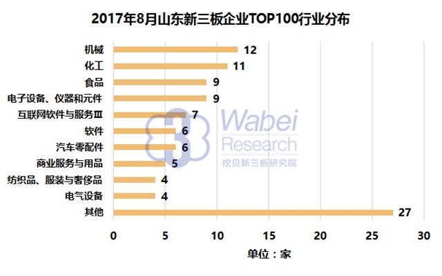 新三板報告 2017年8月山東新三板企業市值TOP100發布