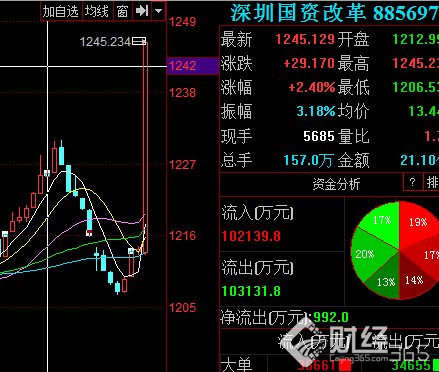 深圳國資改革