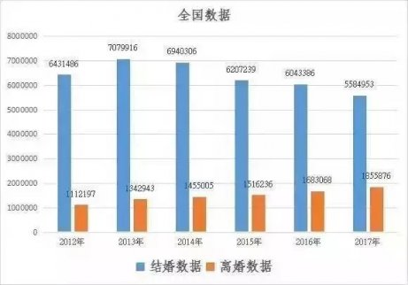離婚率持續(xù)走高 北上深廣列居榜首