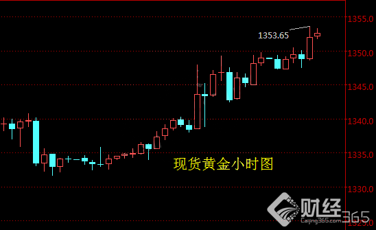 現(xiàn)貨黃金價格走勢資料圖