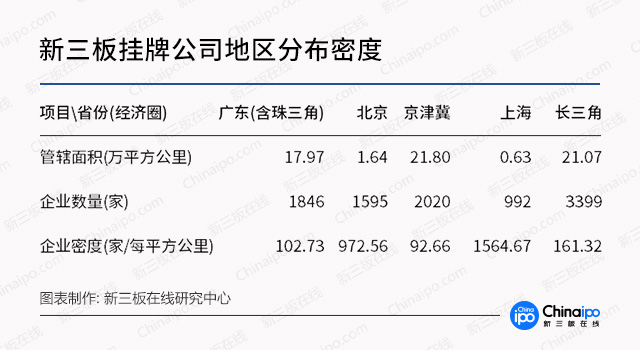 新三板財經：新三板區域哪家強？廣東量多，“長三角”協同強
