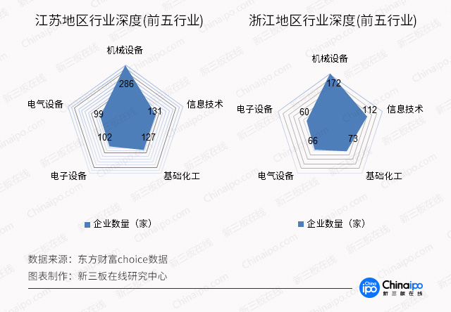 新三板財經：新三板區域哪家強？廣東量多，“長三角”協同強