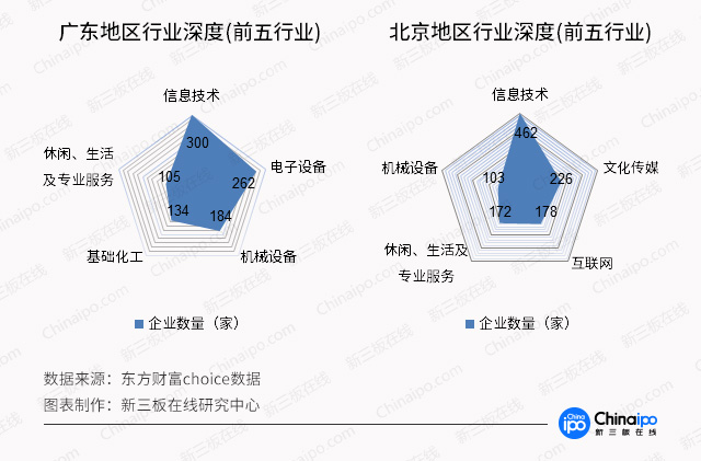 新三板財經：新三板區域哪家強？廣東量多，“長三角”協同強