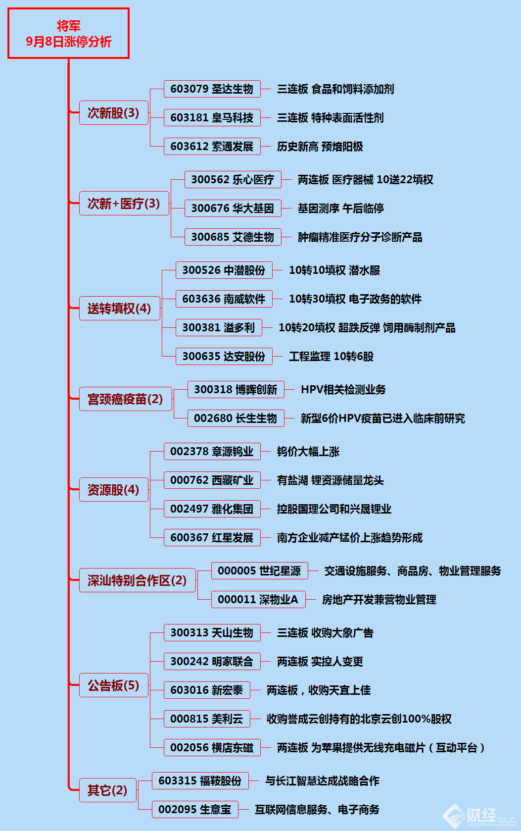 漲停分析資料圖