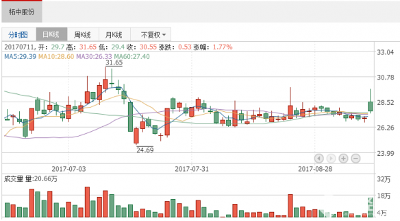 個(gè)股研究報(bào)告：柘中股份預(yù)計(jì)凈利潤同比增長