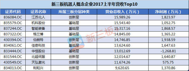 新三板最新消息 新三板機(jī)器人企業(yè)業(yè)績(jī)平平，凈利潤(rùn)整體下滑