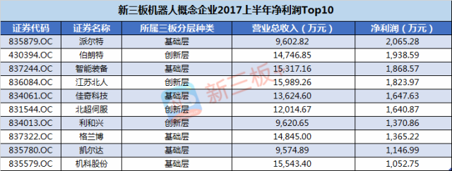 新三板最新消息 新三板機(jī)器人企業(yè)業(yè)績(jī)平平，凈利潤(rùn)整體下滑