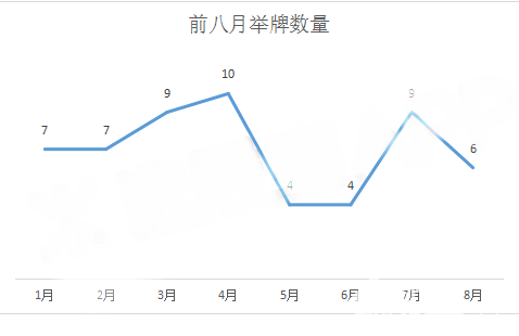 八月舉牌數(shù)量