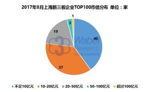 2017年8月上海新三板企業(yè)TOP100市值分布(挖貝新三板研究院制圖)