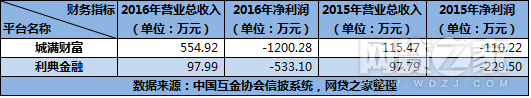 互金協會信披再添新員 這家0逾期P2P去年虧1200萬