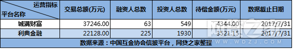 互金協會信披再添新員 這家0逾期P2P去年虧1200萬