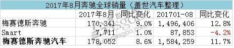 奔馳8月全球銷量創單月新高 在華銷量再破5萬